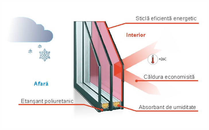 geam termoizolant eficient energetic